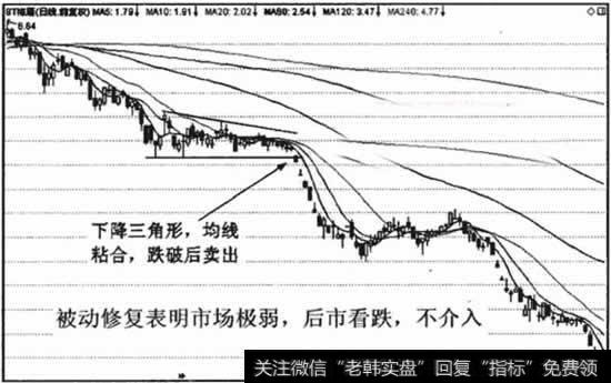 空头排列时，均钱被动修复之后，将继续下跌走势