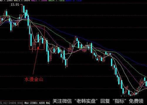 股价的“水漫金山”形态