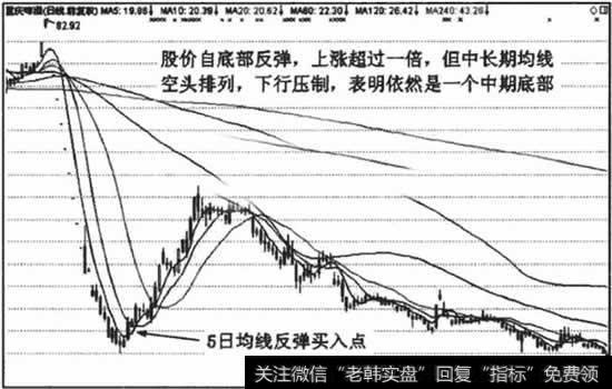 该股底部主动修复虽然走势强劲，但仍旧只是中期反弹行情