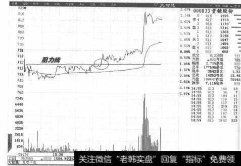 图1-4股价不能处于高位区域