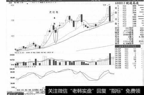 图2-21 皖通高速走势图