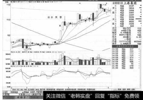 图2-22上港集团走势图