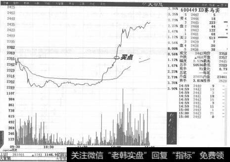 图1-6横盘整理时必须是缩量的