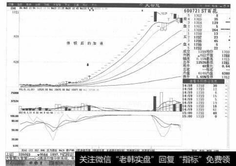 图2-25ST百花分时走势图