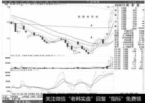 图2-26新希望分时走势图