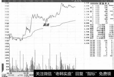 图1-9突破前一天的最高价突破前一天的最高价