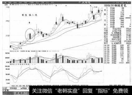 图2-29 看涨插入形态