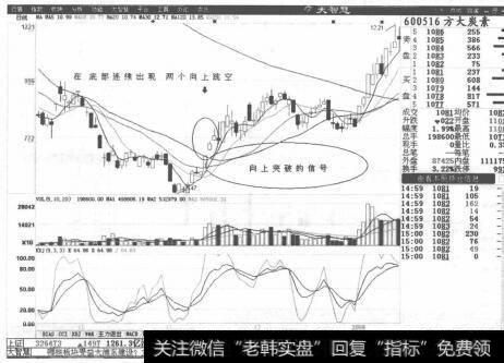 图2-34方法碳素K线走势图