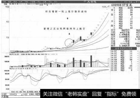 图2-35ST宝龙K线走势图