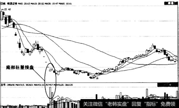 底部巨量