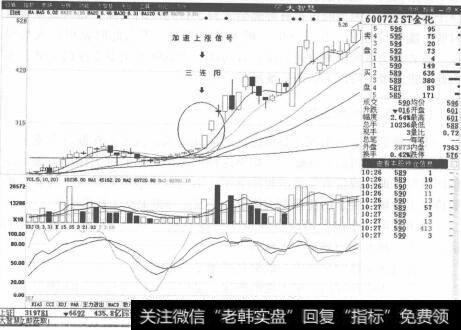 图2-38ST金化K新走势图