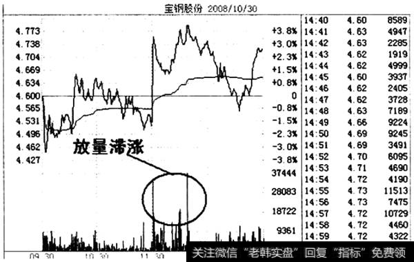 放量滞涨