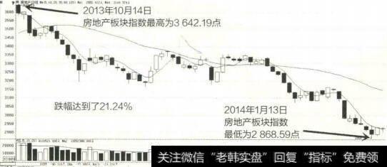 2013年10月至2014年1月房地产<a href='/gushiyaowen/290163.html'>板块</a>K线图