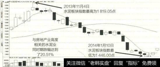 2013年11月至2014年1月水泥板块K线图