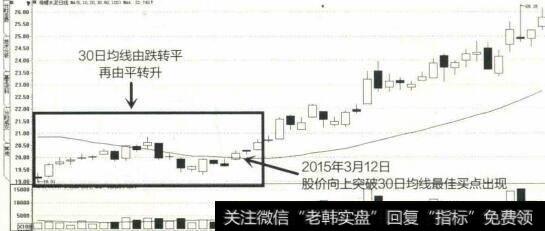 2015年2月至4月海螺水泥K线图