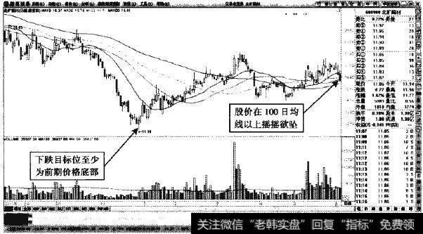 北矿磁材—缩量当中，跌破100日均钱已经非常容易