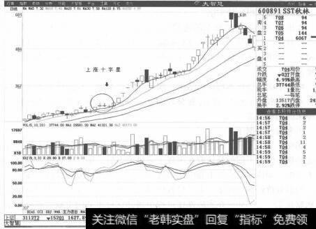 图2-40SST秋林K线走势图