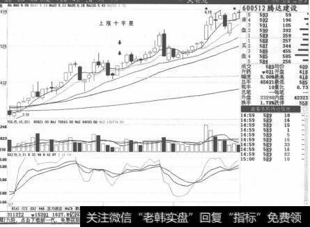 图2-41腾达建设K线走势图