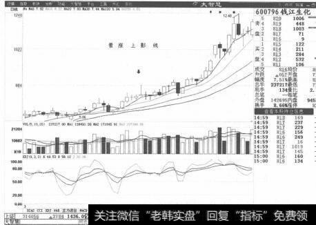 图2-44钱江生化K线走势图