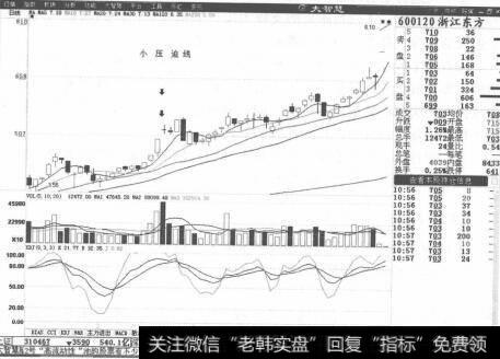 图2-47浙江东方K线走势图