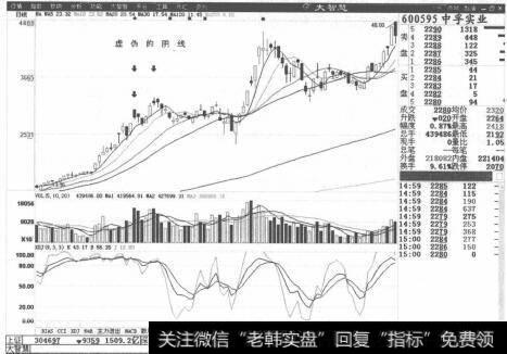 图2-48中孚实业K线走势图