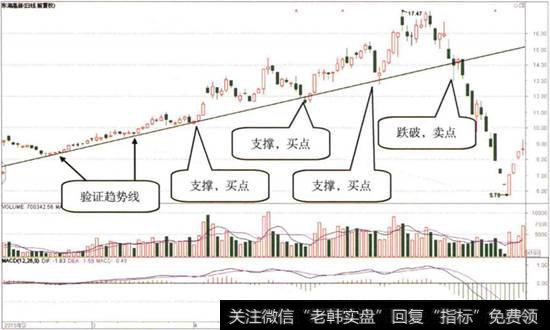 <a href='/ksdyl/183674.html'>东湖高新</a>日K线