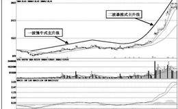 题材股前慢后快式主升浪的基本波形实战案例分析