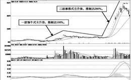 热门股前慢后快式主升浪的基本波形实战案例分析