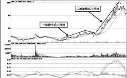 补涨股前慢后快式主升浪的基本波形实战案例分析