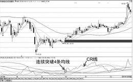 如何根据技术能量指标进行短线操作：带状能量线CR指标