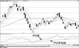 如何根据技术能量指标进行短线操作：正成交量指标PVI