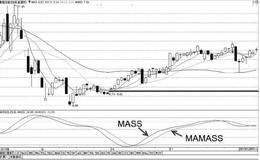 如何根据技术能量指标进行短线操作：梅斯线MASS