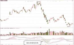 股价向下跌破MACD指标的形态及卖点