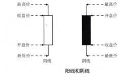 K线基本形态