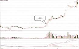K线长阳线实体:大阳线形态
