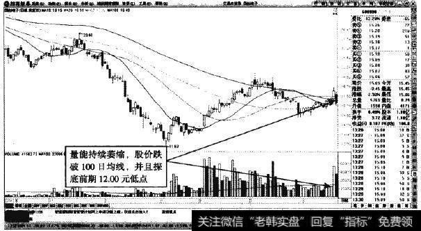 四创电子—缩量回落中，看空12.00元的底部