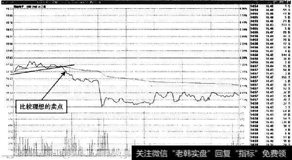 四创电子—跌破头肩顶颈线，第一卖点