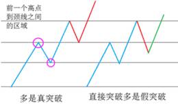 股市炼金术:看回调位置判断真假突破
