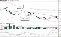 BOLL指标中轨的支撑和阻力作用