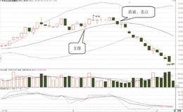BOLL指标中轨的支撑和阻力作用实例