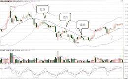 BOLL指标中轨和下轨之间的下跌通道