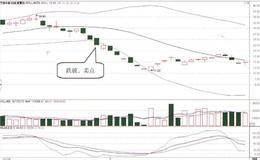 股价跌破BOLL指标下轨