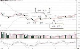 头肩底形态与BOLL指标