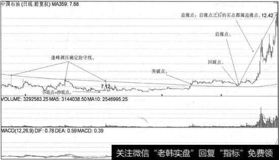 防守线战法五大买点