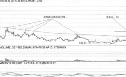 防守线战法突破点买点战法案例