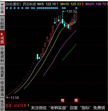 药石科技K线图