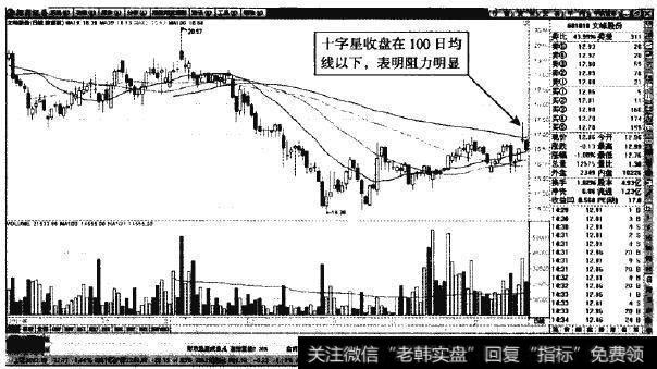 <a href='/scdx/273297.html'>文峰股份</a>—日K线中跳空十字星顶部