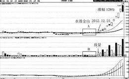 水漫金山买入法案例分析:北斗星通