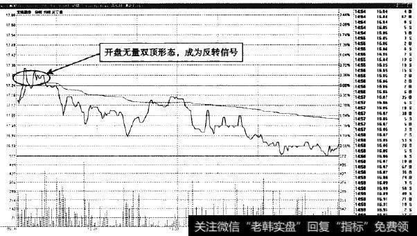 文峰股份—开盘双顶，成为做空信号