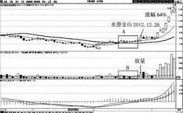 水漫金山买入法案例分析:北方导航